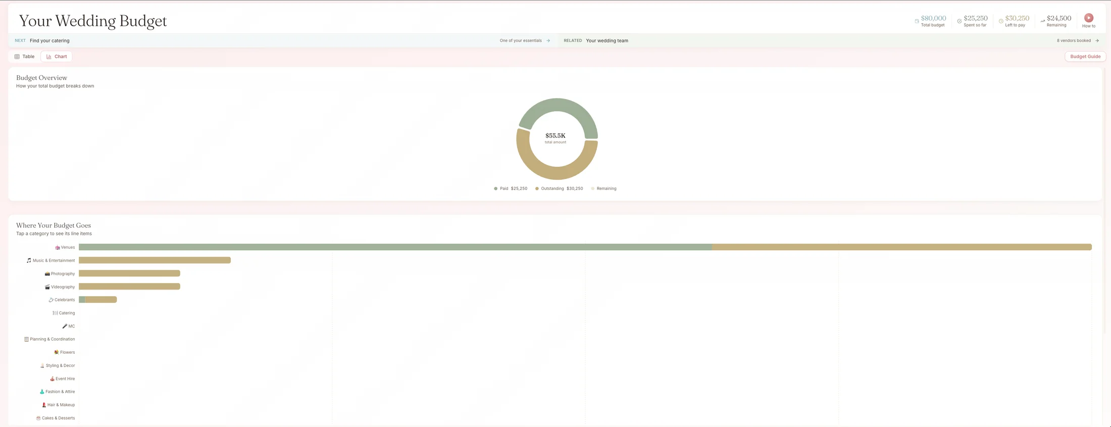Wedding budget visual breakdown showing donut chart by category and budgeted vs actual spending bars